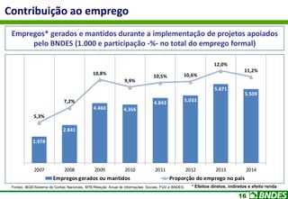 16
Contribuição ao emprego
1.978
2.841
4.460 4.356
4.843 5.033
5.871
5.509
5,3%
7,2%
10,8%
9,9%
10,5% 10,6%
12,0%
11,2%
0%
2%
4%
6%
8%
10%
12%
14%
0
1.000
2.000
3.000
4.000
5.000
6.000
7.000
8.000
2007 2008 2009 2010 2011 2012 2013 2014
Emprego Gerado ou Mantido Durante a Implementação dos
Investimentos Apoiados pelo BNDES (em milhares de empregados)e
Participação no Emprego Formal do País (em %)
Empregos gerados ou mantidos Proporção do emprego no país
Fontes: IBGE/Sistema de Contas Nacionais, MTE/Relação Anual de Informações Sociais, FGV e BNDES.
Empregos* gerados e mantidos durante a implementação de projetos apoiados
pelo BNDES (1.000 e participação -%- no total do emprego formal)
* Efeitos diretos, indiretos e efeito renda
 