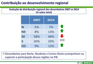 17
Contribuição ao desenvolvimento regional
2007 2014
N 5% 7%
NE 8% 13%
SE 58% 48%
S 20% 20%
CO 9% 12%
Desembolsos para Norte, Nordeste e Centro-Oeste acompanham ou
superam a participação dessas regiões no PIB
Evolução da distribuição regional dos desembolsos 2007 vs 2014
(% sobre total)
 
