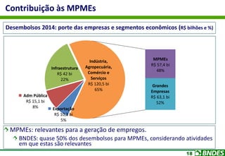 18
Contribuição às MPMEs
MPMEs: relevantes para a geração de empregos.
BNDES: quase 50% dos desembolsos para MPMEs, considerando atividades
em que estas são relevantes
Desembolsos 2014: porte das empresas e segmentos econômicos (R$ bilhões e %)
Exportação
R$ 10,3 bi
5%
Adm Pública
R$ 15,1 bi
8%
Infraestrutura
R$ 42 bi
22%
MPMEs
R$ 57,4 bi
48%
Grandes
Empresas
R$ 63,1 bi
52%
Indústria,
Agropecuária,
Comércio e
Serviços
R$ 120,5 bi
65%
 