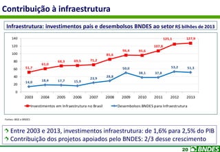20
Contribuição à infraestrutura
Fontes: IBGE e BNDES
Infraestrutura: investimentos país e desembolsos BNDES ao setor R$ bilhões de 2013
Entre 2003 e 2013, investimentos infraestrutura: de 1,6% para 2,5% do PIB
Contribuição dos projetos apoiados pelo BNDES: 2/3 desse crescimento
51,7
61,0
68,3 69,5 71,2
85,6
96,4 95,6
107,8
125,1 127,9
14,0 18,4 17,7 15,9
23,9
28,8
50,0
38,1 37,8
53,2 51,3
0
20
40
60
80
100
120
140
2003 2004 2005 2006 2007 2008 2009 2010 2011 2012 2013
Investimentos em Infraestrutura no Brasil Desembolsos BNDES para Infraestrutura
 