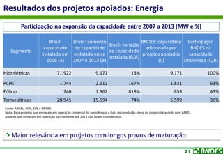 21
Resultados dos projetos apoiados: Energia
Maior relevância em projetos com longos prazos de maturação
Fonte: ANEEL, NOS, EPE e BNDES.
Nota: Para projetos que entraram em operação comercial foi considerada a data de conclusão plena do projeto de acordo com ANEEL.
Aqueles que entraram em operação parcialmente até 2013 não foram considerados.
Participação na expansão da capacidade entre 2007 a 2013 (MW e %)
Segmento
Brasil:
capacidade
instalada em
2006 (A)
Brasil: aumento
de capacidade
instalada entre
2007 e 2013 (B)
Brasil: variação
de capacidade
instalada (B/A)
BNDES: capacidade
adicionada por
projetos apoiados
(C)
Participação
BNDES na
capacidade
adicionada (C/B)
Hidrelétricas 71.922 9.171 13% 9.171 100%
PCHs 1.744 2.912 167% 1.831 63%
Eólicas 240 1.962 818% 853 43%
Termelétricas 20.945 15.594 74% 5.599 36%
 