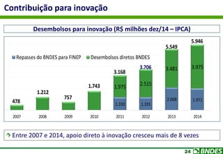 24
Contribuição para inovação
Entre 2007 e 2014, apoio direto à inovação cresceu mais de 8 vezes
1.193 1.191
2.068 1.971478
1.212
757
1.743 1.975 2.515
3.481 3.975
2007 2008 2009 2010 2011 2012 2013 2014
Repasses do BNDES para FINEP Desembolsos diretos BNDES
3.706
5.549
5.946
3.168
Desembolsos para inovação (R$ milhões dez/14 – IPCA)
 