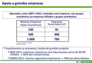 27
Apoio a grandes empresas
Investimento na economia, função de grandes projetos
IBGE 2011: empresas industriais com faturamento acima de R$ 90
milhões -> 84% dos investimentos
BNDES 2011: mesmo segmento empresarial -> 78% dos desembolsos
Maiores Empresas
(Valor Econômico)
Empresas
financiadas (nº)
100 91
500 406
1.000 783
Fonte: Valor Econômico e BNDES.
Elaboração: BNDES
Operações, entre 2007 e 2012, realizadas com empresas, com grupos
econômicos ou empresas afiliadas a grupos econômicos
 