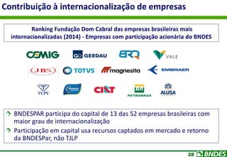 28
Contribuição à internacionalização de empresas
BNDESPAR participa do capital de 13 das 52 empresas brasileiras com
maior grau de internacionalização
Participação em capital usa recursos captados em mercado e retorno
da BNDESPar, não TJLP
Ranking Fundação Dom Cabral das empresas brasileiras mais
internacionalizadas (2014) - Empresas com participação acionária do BNDES
 