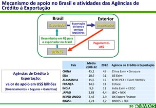 30
Exportador
Brasil
BNDES
Importador
Exterior
Pagamentos
US$
Exportação
de bens e
serviços
brasileiros
Desembolso em R$ para
o exportador no Brasil
Mecanismo de apoio no Brasil e atividades das Agências de
Crédito à Exportação
País
Média
2008-12
2012 Agência de Crédito à Exportação
CHINA 45,2 45 China Exim + Sinosure
EUA 18,6 31 US Exim
ALEMANHA 15,6 15 KFW IPEX + Euler Hermes
FRANÇA 14,6 13 Coface
ÍNDIA 9,9 11 India Exim + ECGC
JAPÃO 3,88 4,4 JBIC + NEXI
REINO UNIDO 3,46 2,9 UK Export Finance
BRASIL 2,24 2,2 BNDES + FGE
Agências de Crédito à
Exportação:
valor do apoio em US$ bilhões
(Financiamentos + Seguros + Garantias)
 