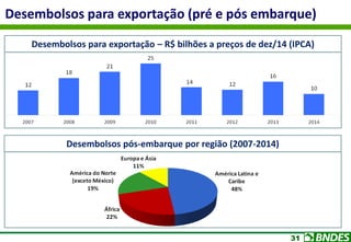 31
Desembolsos para exportação (pré e pós embarque)
Desembolsos para exportação – R$ bilhões a preços de dez/14 (IPCA)
Desembolsos pós-embarque por região (2007-2014)
 