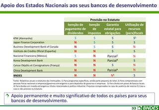 33
Apoio dos Estados Nacionais aos seus bancos de desenvolvimento
Apoio permanente e muito significativo de todos os países para seus
bancos de desenvolvimento.
Previsão no Estatuto
Isenção de
pagamento de
dividendos
Isenção
de
impostos
Garantia
estatal para
obrigações
Utilização de
recursos
(para)fiscais
KfW (Alemanha) S S S S1
Japan Finance Corporation N S S S
Business Development Bank of Canada N S S N
Instituto de Credito Oficial (Espanha) N N S S
Nacional Financiera (México) S N Parcial2 N
Korea Development Bank N N Parcial³ S
Caisse Dépôts et Consignations (França) N N S N
China Development Bank N N Parcial4 N
BNDES N N N5 S
Fonte: Relatórios anuais e estatutos das instituições. 1) Para programas específicos, sendo parte pequena do total. 2) Para compromissos com
pessoas físicas nacionais e empresas/governos estrangeiros e para depósitos de governos e empresas. 3) Para títulos em posse de bancos locais.
4) Para dívidas em moeda estrangeira e títulos relacionados à política industrial. Prejuízos compensados no caso de ausência de reserva 5) Caso a
caso e não previsto no Estatuto.
 