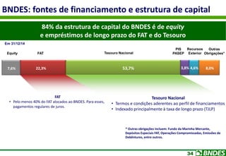 34
Outras
Obrigações*Equity
Recursos
Exterior
7,6% 22,3% 53,7% 3,8% 4,6% 8,0%
BNDES: fontes de financiamento e estrutura de capital
Tesouro Nacional
• Termos e condições aderentes ao perfil de financiamentos
• Indexado principalmente à taxa de longo prazo (TJLP)
FAT
• Pelo menos 40% do FAT alocados ao BNDES. Para esses,
pagamentos regulares de juros.
84% da estrutura de capital do BNDES é de equity
e empréstimos de longo prazo do FAT e do Tesouro
Tesouro NacionalFAT
PIS
PASEP
* Outras obrigações incluem: Fundo da Marinha Mercante,
Depósitos Especiais FAT, Operações Compromissadas, Emissões de
Debêntures, entre outros.
Em 31/12/14
 