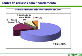 35
Fontes de recursos para financiamento em 2014
Retorno 70,3%
Tesouro
Nacional 19,5%
Monetização de
Ativos (RF/RV)
5,8%
FAT 4,3%
Fontes de recursos para financiamento
 