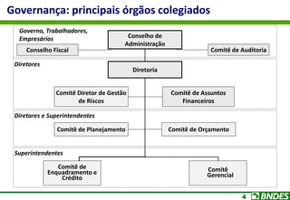 4
Governança: principais órgãos colegiados
Diretores
Superintendentes
Diretores e Superintendentes
Conselho de
Administração
Conselho Fiscal Comitê de Auditoria
Comitê de
Enquadramento e
Crédito
Comitê
Gerencial
Comitê Diretor de Gestão
de Riscos
Comitê de Planejamento Comitê de Orçamento
Diretoria
Comitê de Assuntos
Financeiros
Governo, Trabalhadores,
Empresários
 