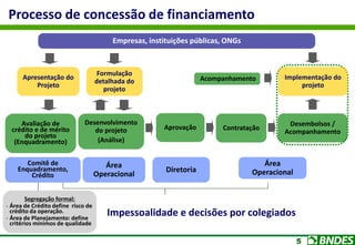 5
Processo de concessão de financiamento
Empresas, instituições públicas, ONGs
Apresentação do
Projeto
Formulação
detalhada do
projeto
Avaliação de
crédito e de mérito
do projeto
(Enquadramento)
Comitê de
Enquadramento,
Crédito
Desenvolvimento
do projeto
(Análise)
Aprovação Contratação
Desembolsos /
Acompanhamento
Área
Operacional
Diretoria
Área
Operacional
Impessoalidade e decisões por colegiados
Implementação do
projeto
Acompanhamento
Segregação formal:
- Área de Crédito define risco de
crédito da operação.
- Área de Planejamento: define
critérios mínimos de qualidade
 