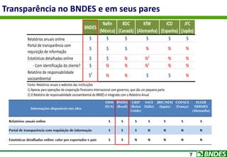 7
BNDES
Nafin
(México)
BDC
(Canadá)
KfW
(Alemanha)
ICO
(Espanha)
JFC
(Japão)
Relatórios anuais online S S S S S S
Portal de transparência com
requisição de informação
S S S N N N
Estatísticas detalhadas online S S N N1
N N
- Com identificação do cliente? S N N N1
N N
Relatório de responsabilidade
socioambiental
S2
N N S S N
1) Apenas para operações de cooperação financeira internacional com governos, que são um pequena parte.
2) O Relatório de responsabilidade socioambiental do BNDES é integrado com o Relatório Anual.
Fonte: Relatórios anuais e websites das instituições
Transparência no BNDES e em seus pares
Informações disponíveis nos sites
EXIM
(EUA)
BNDES
(Brasil)
UKEF
(Reino
Unido)
SACE
(Itália)
JBIC/NEXI
(Japão)
COFACE
(França)
EULER
HERMES
(Alemanha)
Relatórios anuais online S S S S S S S
Portal de transparência com requisição de informação S S S N N N N
Estatísticas detalhadas online: valor por exportador e país S S N N N N N
 