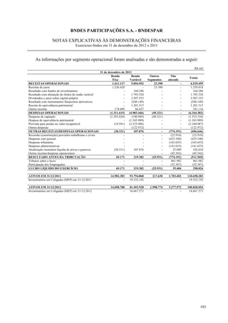 BNDES PARTICIPAÇÕES S.A. - BNDESPAR

                  NOTAS EXPLICATIVAS ÀS DEMONSTRAÇÕES FINANCEIRAS
                                   Exercícios findos em 31 de dezembro de 2012 e 2011


     As informações por segmento operacional foram analisadas e são demonstradas a seguir:
                                                                                                                          R$ mil
                                                        31 de dezembro de 2012
                                                                 Renda        Renda         Outros         Não
                                                                                                                      Totais
                                                                  Fixa       Variável      Segmentos     alocado
RECEITAS OPERACIONAIS                                             1.411.117   5.094.952         23.390           -     6.529.459
Receitas de juros                                                 1.236.428            -        23.390           -     1.259.818
Resultado com fundos de investimentos                                     -      164.286             -           -       164.286
Resultado com alienação de títulos de renda variável                      -   1.703.520              -           -     1.703.520
Dividendos e juros sobre capital próprio                                  -   2.507.353              -           -     2.507.353
Resultado com instrumentos financeiros derivativos                        -    (548.149)             -           -     (548.149)
Receita de equivalência patrimonial                                       -   1.201.515              -           -     1.201.515
Outras receitas                                                     174.689       66.427             -           -       241.116
DESPESAS OPERACIONAIS                                           (1.311.615) (4.983.446)       (49.321)           -   (6.344.382)
Despesas de captação                                            (1.293.024)    (190.989)      (49.321)           -   (1.533.334)
Despesa de equivalência patrimonial                                       - (1.343.989)              -           -   (1.343.989)
Provisão para perdas no valor recuperável                          (18.591) (3.325.496)              -           -   (3.344.087)
Outras despesas                                                           -    (122.972)             -           -     (122.972)
OUTRAS RECEITAS/DESPESAS OPERACIONAIS                              (30.331)      107.876             -   (774.191)     (696.646)
Reversão (constituição) provisões trabalhistas e cíveis                   -            -             -    (22.910)      (22.910)
Despesas com pessoal                                                      -            -             -   (425.540)     (425.540)
Despesas tributárias                                                      -            -             -   (163.655)     (163.655)
Despesas administrativas                                                  -            -             -   (141.633)     (141.633)
Atualização monetária líquida de ativos e passivos                 (30.331)      107.876             -      25.089       102.634
Outras receitas/despesas operacionais                                     -            -             -    (45.542)      (45.542)
RESULTADO ANTES DA TRIBUTAÇÃO                                        69.171      219.382      (25.931)   (774.191)     (511.569)
Tributos sobre o lucro                                                    -            -             -     861.982       861.982
Participação dos Empregados                                               -            -             -    (52.387)      (52.387)
LUCRO LÍQUIDO DO EXERCÍCIO                                           69.171      219.382      (25.931)      35.404       298.026

ATIVOS EM 31/12/2011                                          14.982.383     93.754.868       217.630    1.703.402   110.658.283
Investimentos em Coligadas (MEP) em 31/12/2011                         -     19.332.192             -            -    19.332.192

ATIVOS EM 31/12/2012                                          14.058.780     81.492.928     1.998.774    3.277.572   100.828.054
Investimentos em Coligadas (MEP) em 31/12/2012                         -     16.667.573             -            -    16.667.573




                                                                                                                               103
 
