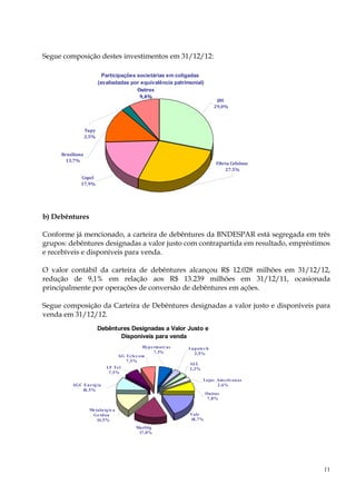 Segue composição destes investimentos em 31/12/12:

                           Participações societárias em coligadas
                         (avaliadadas por equivalência patrimonial)
                                         —–”‘•
                                          ͻǡͶΨ
                                                                                  
 
                                                                                 ʹͻǡͲΨ




                  —’›
                  ʹǡͷΨ


      ”ƒ•‹Ž‹ƒƒ
       ͳ͵ǡ͹Ψ
                                                                                  ‹„”‹ƒ ‡Ž—Ž‘•‡
                                                                                     ʹ͹ǡͷΨ
              ‘’‡Ž
             ͳ͹ǡͻΨ




b) Debêntures

Conforme já mencionado, a carteira de debêntures da BNDESPAR está segregada em três
grupos: debêntures designadas a valor justo com contrapartida em resultado, empréstimos
e recebíveis e disponíveis para venda.

O valor contábil da carteira de debêntures alcançou R$ 12.028 milhões em 31/12/12,
redução de 9,1% em relação aos R$ 13.239 milhões em 31/12/11, ocasionada
principalmente por operações de conversão de debêntures em ações.

Segue composição da Carteira de Debêntures designadas a valor justo e disponíveis para
venda em 31/12/12.
                         Debêntures Designadas a Valor Justo e
                                Disponíveis para venda
                                                 Hyp e rmarc as   Lu p ate c h
                                                       7,1%          3,5%
                                     AG Te le c om
                                        7,5%
                                                                  ALL
                             LF Te l                              3,3%
                              7,5%
                                                                          Lojas Ame ric an as
         AGC En e rg ia                                                         2,6%
            10,5%
                                                                           Ou tras
                                                                            7,8%

                   Me talu rg ic a
                    Ge rd au                                      Vale
                       14,5%                                      18,7%
                                             Marfrig
                                              17,0%




                                                                                                  11
 