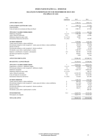 BNDES PARTICIPAÇÕES S.A. - BNDESPAR
                                 BALANÇOS PATRIMONIAIS EM 31 DE DEZEMBRO DE 2012 E 2011
                                                 (Em milhares de reais)

                                                                                                        Nota
                                                                                                      Explicativa   2012           2011

ATIVO CIRCULANTE                                                                                                     5.746.131      2.662.137

CAIXA E EQUIVALENTES DE CAIXA                                                                             4          1.998.774       217.630
Disponibilidades                                                                                                            43            34
Cotas de fundo de investimento do Banco do Brasil                                                        5.4         1.998.731       217.596

TÍTULOS E VALORES MOBILIÁRIOS                                                                             5          1.352.291       282.358
Debêntures designadas                                                                                  5.1 e 5.3     1.306.189         3.907
Ações e bônus de subscrição                                                                              9.3.1           5.688       132.946
Debêntures disponíveis para venda                                                                     5.1 e 5.3.4       39.903             -
Instrumentos financeiros derivativos                                                                  5.1 e 20.2           511       145.505

OUTROS CRÉDITOS                                                                                                      2.395.066      2.162.149
Venda a prazo de títulos e valores mobiliários                                                            6            314.123        226.132
Provisão para redução no valor recuperável - venda a prazo de títulos e valores mobiliários               6            (39.433)       (15.039)
Direitos recebíveis                                                                                       6             18.603          9.347
Provisão para redução no valor recuperável - direitos recebíveis                                          6             (2.291)        (2.147)
Dividendos e juros sobre o capital próprio a receber                                                      7          1.208.703      1.137.629
Impostos e contribuições a recuperar e antecipações                                                      12.1          462.282        375.404
Devedores por depósitos em garantia                                                                       8            430.021        428.479
Diversos                                                                                                                 3.058          2.344

ATIVO NÃO CIRCULANTE                                                                                                92.896.183    107.280.752

REALIZÁVEL A LONGO PRAZO                                                                                            76.228.610     87.948.560

TÍTULOS E VALORES MOBILIÁRIOS                                                                             5         75.023.432     86.015.375
Empréstimos e recebíveis - debêntures simples                                                          5.1 e 5.3     3.053.698      2.844.124
Provisão para redução no valor recuperável - debêntures simples                                           5.3          (14.901)       (12.794)
Debêntures designadas                                                                                  5.1 e 5.3     7.642.719     10.063.285
Debêntures disponíveis para venda                                                                     5.1 e 5.3.4            -        340.129
Ações e bônus de subscrição                                                                              9.3.1      61.541.534     70.229.043
Cotas de fundos de investimento                                                                           5.5        2.427.758      2.124.340
Instrumentos financeiros derivativos                                                                  5.1 e 20.2       372.624        427.248

OUTROS CRÉDITOS                                                                                                      1.205.178      1.933.185
Venda a prazo de títulos e valores mobiliários                                                            6            885.534      1.137.683
Provisão para redução no valor recuperável - venda a prazo de títulos e valores mobiliários               6           (111.163)       (75.663)
Direitos recebíveis                                                                                       6            267.249         37.232
Provisão para redução no valor recuperável - direitos recebíveis                                          6            (32.913)        (8.553)
Incentivos fiscais                                                                                                     196.471        181.781
Dividendos e juros sobre o capital próprio a receber                                                      7                  -        660.705

INVESTIMENTOS                                                                                            9.2.1      16.667.573     19.332.192
Participações em coligadas                                                                                          16.667.573     19.332.192

TOTAL DO ATIVO                                                                                                      98.642.314    109.942.889




                                                         As notas explicativas são parte integrante
                                                              das demonstrações financeiras.                                          15
 