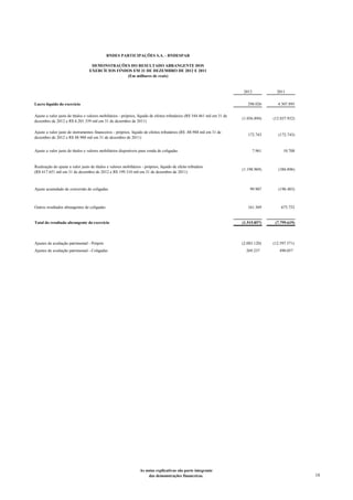 BNDES PARTICIPAÇÕES S.A. - BNDESPAR

                                    DEMONSTRAÇÕES DO RESULTADO ABRANGENTE DOS
                                   EXERCÍCIOS FINDOS EM 31 DE DEZEMBRO DE 2012 E 2011
                                                  (Em milhares de reais)


                                                                                                                             2012             2011


Lucro líquido do exercício                                                                                                     298.026        4.307.895

Ajuste a valor justo de títulos e valores mobiliários - próprios, líquido de efeitos tributários (R$ 544.461 mil em 31 de
                                                                                                                            (1.056.894)     (12.037.932)
dezembro de 2012 e R$ 6.201.359 mil em 31 de dezembro de 2011)

Ajuste a valor justo de instrumentos financeiros - próprios, líquido de efeitos tributários (R$ -88.988 mil em 31 de
                                                                                                                               172.743         (172.743)
dezembro de 2012 e R$ 88.988 mil em 31 de dezembro de 2011)


Ajuste a valor justo de títulos e valores mobiliários disponíveis para venda de coligadas                                           7.961        10.708


Realização do ajuste a valor justo de títulos e valores mobiliários - próprios, líquido de efeito tributário
                                                                                                                            (1.198.969)        (386.896)
(R$ 617.651 mil em 31 de dezembro de 2012 e R$ 199.310 mil em 31 de dezembro de 2011)



Ajuste acumulado de conversão de coligadas                                                                                      99.907         (196.403)



Outros resultados abrangentes de coligadas                                                                                     161.369          675.752


Total do resultado abrangente do exercício                                                                                  (1.515.857)      (7.799.619)




Ajustes de avaliação patrimonial - Próprio                                                                                  (2.083.120)     (12.597.571)
Ajustes de avaliação patrimonial - Coligadas                                                                                  269.237          490.057




                                                                   As notas explicativas são parte integrante
                                                                        das demonstrações financeiras.                                                     18
 