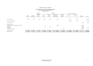 BNDES PARTICIPAÇÕES S.A. - BNDESPAR

                                                                                                     DEMONSTRAÇÃO DAS MUTAÇÕES DO PATRIMÔNIO LÍQUIDO DO
                                                                                                          EXERCÍCIO FINDO EM 31 DE DEZEMBRO DE 2012
                                                                                                                      (Em milhares de reais)

                                                                                                         Reserva                                                Reservas de
                                                                                                         de capital                                               lucros                                       Ajustes de avaliação patrimonial
                                                                                                        Reserva de                              Reserva de               Reserva para         Remuneração
                                                                    Capital         Aumento de          incentivos          Reserva             incentivos           compatibilização de        adicional     Próprios                De coligadas            Lucros
                                                                    social        capital em curso        fiscais            legal                fiscais             práticas contábeis        proposta                                                    acumulados      Total



Em 1º de janeiro de 2012                                            57.428.861          2.947.631             92.993           1.299.469              226.021                    1.679.817              -         16.816.716                      279.132            -      80.770.640


Ajustes de avaliação patrimonial                                              -               -                   -                   -                   -                            -                -         (2.083.120)                     269.237            -      (1.813.883)

Lucro líquido do exercício                                                    -               -                   -                   -                   -                            -                -                -                            -          298.026         298.026

Destinação do resultado
. Reversão da reserva para compatibilização de práticas contábeis             -               -                   -                  -                    -                       (138.088)             -                -                            -          138.088             -
. Reserva legal                                                               -               -                   -               14.901                  -                            -                -                -                            -          (14.901)            -
. Incentivos fiscais                                                          -               -                   -                  -                 18.651                          -                -                -                            -          (18.651)            -
. Dividendos                                                                  -               -                   -                  -                    -                            -                -                -                            -         (100.641)     (100.641)
. Dividendos adicionais propostos                                             -               -                   -                  -                    -                            -            301.921              -                            -         (301.921)            -

Em 31 de dezembro 2012                                              57.428.861          2.947.631             92.993           1.314.370              244.672                    1.541.729          301.921       14.733.596                      548.369            -      79.154.142
Mutações no exercício                                                         -               -                   -               14.901               18.651                     (138.088)         301.921       (2.083.120)                     269.237            -      (1.616.498)




                                                                                                                       As notas explicativas são parte integrante
                                                                                                                            das demonstrações financeiras.                                                                                                                  19
 