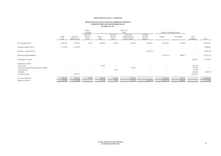 BNDES PARTICIPAÇÕES S.A. - BNDESPAR

                                                                                          DEMONSTRAÇÃO DAS MUTAÇÕES DO PATRIMÔNIO LÍQUIDO DO
                                                                                               EXERCÍCIO FINDO EM 31 DE DEZEMBRO DE 2011
                                                                                                           (Em milhares de reais)

                                                                                          Reserva                                                  Reservas de
                                                                                          de capital                                                 lucros                                        Ajustes de avaliação patrimonial
                                                                                         Reserva de                              Reserva de              Reserva para         Dividendos
                                                        Capital         Aumento de       incentivos          Reserva             incentivos           compatibilização de     adicionais          Próprios                De coligadas              Lucros
                                                        social        capital em curso     fiscais            legal                fiscais             práticas contábeis     propostos                                                           acumulados       Total


Em 1º de janeiro de 2011                                46.304.356          5.124.505          92.993          1.084.074              191.649                     1.551.864          2.949.142        29.414.287                      (210.925)            -      86.501.945

Aumento de capital (Nota 14)                            11.124.505         (5.124.505)             -                   -                   -                            -                  -                 -                             -               -       6.000.000

Dividendos - exercício de 2010                                    -               -                -                   -                   -                            -           (2.949.142)              -                             -               -       (2.949.142)

Ajustes de avaliação patrimonial                                  -               -                -                   -                   -                            -                  -         (12.597.571)                     490.057              -      (12.107.514)

Lucro líquido do exercício                                        -               -                -                   -                   -                            -                  -                 -                             -         4.307.895     4.307.895

Destinação do resultado
. Reserva legal                                                   -               -                -             215.395                  -                             -                  -                 -                             -          (215.395)          -
. Reserva para compatibilização de práticas contábeis             -               -                -                 -                    -                         127.953                -                 -                             -          (127.953)          -
. Incentivos fiscais                                              -               -                -                 -                 34.372                           -                  -                 -                             -           (34.372)          -
. Dividendos                                                      -               -                -                 -                    -                             -                  -                 -                             -          (982.544)     (982.544)
. Aumento de capital                                              -         2.947.631              -                 -                    -                             -                  -                 -                             -        (2.947.631)          -

Em 31 de dezembro 2011                                  57.428.861          2.947.631          92.993          1.299.469              226.021                     1.679.817                -          16.816.716                      279.132              -      80.770.640
Mutações no exercício                                   11.124.505         (2.176.874)             -             215.395               34.372                       127.953         (2.949.142)      (12.597.571)                     490.057              -       (5.731.305)




                                                                                                             As notas explicativas são parte integrante
                                                                                                                  das demonstrações financeiras.                                                                                                                    20
 