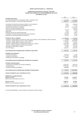 BNDES PARTICIPAÇÕES S.A. - BNDESPAR

                                                 DEMONSTRAÇÕES DOS FLUXOS DE CAIXA DOS
                                             EXERCÍCIOS FINDOS EM 31 DE DEZEMBRO DE 2012 E 2011
                                                            (Em milhares de reais)

                                                                                                                      2012           2011
Atividades operacionais
Lucro líquido (prejuízo) antes do imposto de renda e contribuição social                                              (511.569)       5.559.338
Ajustes que não afetam o caixa das atividades operacionais                                                            4.897.112     (1.194.091)

Constituição (reversão) da provisão para redução no valor recuperável                                                    18.591       (402.866)
Constituição (reversão) das provisões trabalhistas e cíveis                                                              22.910           21.519
Resultado de participações em coligadas                                                                                 142.474     (1.213.235)
Ajuste ao valor justo na permuta de ações                                                                                     -       (357.293)
Atualização monetária das obrigações por emissão de debêntures                                                          714.256         680.447
Depreciação                                                                                                              11.816            8.190
Realização de ajuste de avaliação patrimonial                                                                           113.420          (4.481)
Constituição (reversão) da provisão para perdas de investimentos                                                      3.325.496           50.143
Resultado com instrumentos financeiros derivativos                                                                      548.149           23.485

Variação de ativos e obrigações                                                                                      (4.740.022)      (179.542)
. (Aumento) / redução líquido em créditos por venda a prazo de títulos e valores mobiliários e direitos recebíveis        (9.308)     2.108.589
. (Aumento) / redução líquido em títulos e valores mobiliários                                                       (2.478.965)    (4.674.596)
. (Aumento) / redução líquido nas demais contas do ativo                                                                 473.991       (50.447)
. Aumento / (redução) líquido nas obrigações por empréstimos e repasses                                              (2.091.840)      3.399.660
. Aumento / (redução) líquido nas demais contas do passivo                                                             (327.183)      (436.357)
. Juros pagos de empréstimos e repasses                                                                                   (3.026)      (41.288)
. IR e CSLL pagos                                                                                                      (303.691)      (485.103)

Caixa líquido gerado (consumido) pelas atividades de operacionais                                                     (354.479)      4.185.705

Atividades de investimentos
. Venda de investimentos                                                                                               2.859.494        15.882
. Compra de investimentos                                                                                            (1.351.527)     (720.406)
. Recebimento de dividendos de coligadas                                                                                 640.953       553.175

Caixa líquido gerado (consumido) pelas atividades de investimentos                                                    2.148.920      (151.349)

Atividades de financiamentos
. Amortização das obrigações por emissão de debêntures                                                               (1.007.247)      (902.015)
. Dividendos pagos                                                                                                   (1.006.050)    (4.041.190)
. Captação por emissão de debêntures                                                                                   2.000.000              -

Caixa líquido gerado (consumido) pelas atividades de financiamentos                                                     (13.297)    (4.943.205)

Aumento (redução) de caixa e equivalentes de caixa                                                                    1.781.144      (908.849)

Modificação na posição financeira
Início do exercício                                                                                                    217.630      1.126.479
Saldo de caixa e equivalentes de caixa (1)                                                                             217.630      1.126.479

Final do exercício                                                                                                   1.998.774        217.630
Saldo de caixa e equivalentes de caixa (1)                                                                           1.998.774        217.630

Aumento (redução) de caixa e equivalentes de caixa                                                                    1.781.144      (908.849)


(1) Inclui Disponibilidades e Cotas de fundos de investimento do Banco do Brasil




                                                          As notas explicativas são parte integrante
                                                               das demonstrações financeiras.                                           21
 