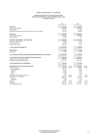BNDES PARTICIPAÇÕES S.A. - BNDESPAR

                                                DEMONSTRAÇÕES DO VALOR ADICIONADO DOS
                                             EXERCÌCIOS FINDOS EM 31 DE DEZEMBRO DE 2012 E 2011
                                                            (Em milhares de reais)



                                                                                                        2012                    2011

RECEITAS                                                                                                 2.772.104               3.528.539
Intermediação financeira                                                                                 1.598.793               1.407.265
Outras receitas                                                                                          1.191.902               1.718.408
Reversão (constituição) de provisão para redução no valor recuperável                                     (18.591)                 402.866

DESPESAS                                                                                                 1.656.422               2.097.041
Intermediação financeira                                                                                 1.533.334               2.095.489
Outras despesas                                                                                            123.088                   1.552

INSUMOS ADQUIRIDOS DE TERCEIROS                                                                          3.361.150                131.414
Materiais, energia e outros                                                                                 14.369                  8.743
Serviços de terceiros                                                                                       85.832                 72.528
Perda de valores ativos                                                                                  3.260.949                 50.143

VALOR ADICIONADO BRUTO                                                                                  (2.245.468)              1.300.084

RETENÇÕES                                                                                                   11.816                     8.190
Depreciação                                                                                                 11.816                     8.190

VALOR ADICIONADO LÍQUIDO (RETIDO)/PRODUZIDO PELA ENTIDADE                                               (2.257.284)              1.291.894

VALOR ADICIONADO RECEBIDO EM TRANSFERÊNCIA                                                               2.364.879               4.824.736
Resultado de equivalência patrimonial                                                                    (142.474)              1.213.235
Dividendos e juros sobre capital próprio                                                                2.507.353               3.611.501

VALOR ADICIONADO A DISTRIBUIR                                                                              107.595               6.116.630

DISTRIBUIÇÃO DO VALOR ADICIONADO                                                                           107.595    100,0%     6.116.630     100,0%
Pessoal e encargos                                                                                         367.607    341,7%       237.473       3,9%
  - Remuneração direta                                                                                     239.754                 135.667
  - Beneficios                                                                                              98.488                  79.606
  - FGTS                                                                                                    23.906                  17.951
  - Outros                                                                                                   5.459                   4.249
Participação dos empregados nos lucros                                                                      52.387      48,7%       32.277      0,5%
Impostos, taxas e contribuições                                                                          (639.925)    -594,8%    1.517.426     24,8%
  - Federais                                                                                             (643.023)               1.515.552
  - Municipais                                                                                               3.098                   1.874
Aluguéis                                                                                                   29.500      27,4%       21.559       0,4%
Dividendos                                                                                                402.562     374,1%      982.544      16,1%
Lucros (prejuízos) retidos                                                                               (104.536)    -97,1%    3.325.351      54,3%




                                                           As notas explicativas são parte integrante
                                                                das demonstrações financeiras.                                                          22
 