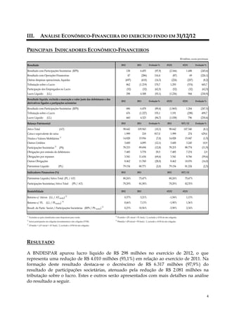 III.              ANÁLISE ECONÔMICO-FINANCEIRA DO EXERCÍCIO FINDO EM 31/12/12

PRINCIPAIS INDICADORES ECONÔMICO-FINANCEIROS
                                                                                                                                                                   R$ milhões, exceto percentuais

Resultado                                                                                    2012               2011           Evolução %           4T/12            4T/11          Evolução %

Resultado com Participações Societárias (RPS)                                                       138             6.455             (97,9)           (2.166)           1.488           (245,6)
Resultado com Operações Financeiras                                                                  47                (286)         116,4                  (87)               69        (226,1)
Outras despesas operacionais, líquidas                                                              (697)              (610)          (14,3)             (224)            (207)            (8,2)
Tributação sobre o Lucro                                                                            862            (1.219)           170,7              1.293             (374)           445,7
Participação dos Empregados no Lucro                                                                 (52)               (32)          (62,5)                (52)             (32)         (62,5)
Lucro Líquido             (LL)                                                                      298             4.308             (93,1)           (1.236)               944         (230,9)
Resultado líquido, excluída a marcação a valor justo das debêntures e dos
                                                                                             2012               2011           Evolução %           4T/12            4T/11          Evolução %
derivativos ligados a partipações acionárias
Resultado com Participações Societárias (RPS)                                                       686             6.478             (89,4)           (1.865)           1.264           (247,5)
Tributação sobre o Lucro                                                                            676            (1.227)           155,1              1.191             (298)           499,7
Lucro Líquido             (LL)                                                                      660             4.323             (84,7)           (1.038)               796         (230,4)

Balanço Patrimonial                                                                          2012               2011           Evolução %           2012            SET / 12        Evolução %

Ativo Total                             (AT)                                                    98.642           109.943              (10,3)           98.642          107.340             (8,1)
Caixa e equivalente de caixa                                                                     1.999                 218           817,0              1.999                274          629,6
                                         1/
Títulos e Valores Mobiliários                                                                   14.828             15.936              (7,0)           14.828           15.047             (1,5)
Outros Créditos                                                                                  3.600              4.095             (12,1)            3.600            3.245             10,9
                                   2/
Participações Societárias               (PS)                                                    78.215             89.694             (12,8)           78.215           88.774            (11,9)
Obrigações por emissão de debêntures                                                             7.485              5.778              29,5             7.485            7.274              2,9
Obrigações por repasses                                                                          3.541             11.634             (69,6)            3.541            8.766            (59,6)
Outras Obrigações                                                                                8.462             11.760             (28,0)            8.462           10.076            (16,0)
Patrimônio Líquido                      (PL)                                                    79.154             80.771              (2,0)           79.154           81.224             (2,5)

Indicadores Financeiros (%)                                                                  2012               2011                                2012            SET / 12

Patrimônio Líquido/Ativo Total (PL / AT)                                                        80,24%             73,47%                              80,24%           75,67%
Participações Societárias/Ativo Total                   (PS / AT)                               79,29%             81,58%                              79,29%           82,70%

Rentabilidade                                                                                2012               2011                                4T/12            4T/11

                                                   3/
Retorno s/ Ativos (LL / ATmédio)                                                                 0,37%              5,21%                              -1,54%            1,13%
                                              4/
Retorno s/ PL            (LL / PLmédio)                                                          0,46%              7,13%                              -1,90%            1,56%
                                                                               5/
Result. de Partic. Societ./ Participações Societárias (RPS / PS médio)                           0,23%             10,56%                              -3,58%            2,34%

1/                                                                                  4/
     Excluídas as ações classificadas como disponíveis para venda.                       PLmédio = (PL inicial + PL final) / 2, excluído o AVM de não coligadas.
2/                                                                                  5/
     Inclui participações em coligadas (investimentos) e não coligadas (TVM)             PSmédia = (PS inicial + PS final) / 2, excluído o AVM de não coligadas
3/
     ATmédio = (AT inicial + AT final) / 2, excluído o AVM de não coligadas.




RESULTADO

A BNDESPAR apurou lucro líquido de R$ 298 milhões no exercício de 2012, o que
representa uma redução de R$ 4.010 milhões (93,1%) em relação ao exercício de 2011. Na
formação deste resultado destaca-se o decréscimo de R$ 6.317 milhões (97,9%) do
resultado de participações societárias, atenuado pela redução de R$ 2.081 milhões na
tributação sobre o lucro. Estes e outros serão apresentados com mais detalhes na análise
do resultado a seguir.


                                                                                                                                                                                                 4
 