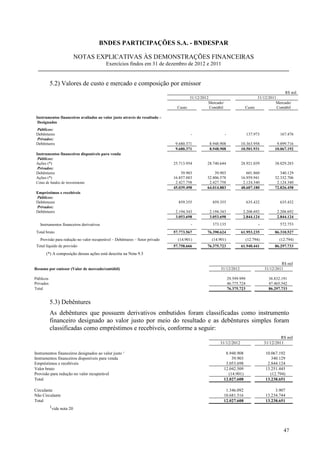 BNDES PARTICIPAÇÕES S.A. - BNDESPAR

                           NOTAS EXPLICATIVAS ÀS DEMONSTRAÇÕES FINANCEIRAS
                                          Exercícios findos em 31 de dezembro de 2012 e 2011


           5.2) Valores de custo e mercado e composição por emissor
                                                                                                                                             R$ mil
                                                                                     31/12/2012                               31/12/2011
                                                                                               Mercado/                                 Mercado/
                                                                               Custo            Contábil                Custo            Contábil

 Instrumentos financeiros avaliados ao valor justo através do resultado –
  Designados
 Públicos:
 Debêntures                                                                           -                    -                137.973            167.476
 Privados:
 Debêntures                                                                   9.680.371         8.948.908             10.363.958             9.899.716
                                                                              9.680.371         8.948.908             10.501.931            10.067.192
 Instrumentos financeiros disponíveis para venda
  Públicos:
 Ações (*)                                                                   25.713.954        28.740.644             28.921.039            38.029.283
  Privados:
 Debêntures                                                                      39.903            39.903                601.860               340.129
 Ações (*)                                                                   16.857.883        32.806.578             16.959.941            32.332.706
 Cotas de fundos de investimento                                              2.427.758         2.427.758              2.124.340             2.124.340
                                                                             45.039.498        64.014.883             48.607.180            72.826.458
 Empréstimos e recebíveis
 Públicos:
 Debêntures                                                                    859.355           859.355                    635.432            635.432
 Privados:
 Debêntures                                                                   2.194.343         2.194.343              2.208.692             2.208.692
                                                                              3.053.698         3.053.698              2.844.124             2.844.124
   Instrumentos financeiros derivativos                                               -          373.135                           -           572.753
 Total bruto                                                                 57.773.567        76.390.624             61.953.235            86.310.527
   Provisão para redução no valor recuperável – Debêntures – Setor privado     (14.901)          (14.901)                   (12.794)           (12.794)
 Total líquido de provisão                                                   57.758.666        76.375.723             61.940.441            86.297.733
       (*) A composição dessas ações está descrita na Nota 9.3

                                                                                                                                                R$ mil
Resumo por emissor (Valor de mercado/contábil)                                                        31/12/2012                       31/12/2011

Públicos                                                                                                       29.599.999                38.832.191
Privados                                                                                                       46.775.724                47.465.542
Total                                                                                                          76.375.723                86.297.733


           5.3) Debêntures
           As debêntures que possuem derivativos embutidos foram classificadas como instrumento
           financeiro designado ao valor justo por meio do resultado e as debêntures simples foram
           classificadas como empréstimos e recebíveis, conforme a seguir:
                                                                                                                                                R$ mil
                                                                                                      31/12/2012                       31/12/2011

Instrumentos financeiros designados ao valor justo ¹                                                    8.948.908                      10.067.192
Instrumentos financeiros disponíveis para venda                                                            39.903                         340.129
Empréstimos e recebíveis                                                                                3.053.698                       2.844.124
Valor bruto                                                                                            12.042.509                      13.251.445
Provisão para redução no valor recuperável                                                               (14.901)                        (12.794)
Total                                                                                                  12.027.608                      13.238.651

Circulante                                                                                              1.346.092                           3.907
Não Circulante                                                                                         10.681.516                      13.234.744
Total                                                                                                  12.027.608                      13.238.651
           ¹vide nota 20


                                                                                                                                                 47
 