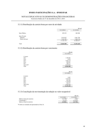 BNDES PARTICIPAÇÕES S.A. - BNDESPAR

       NOTAS EXPLICATIVAS ÀS DEMONSTRAÇÕES FINANCEIRAS
                         Exercícios findos em 31 de dezembro de 2012 e 2011


5.3.1) Distribuição da carteira bruta por setor de atividade

                                                                                                      R$ mil
                                                                   31/12/2012                31/12/2011

  Setor Público                                                        859.355                   802.908

  Setor Privado
   Indústria                                                         3.819.452                 5.041.798
   Outros serviços                                                   7.363.702                 7.406.739
                                                                    11.183.154                12.448.537

  Total                                                             12.042.509                13.251.445


5.3.2) Distribuição da carteira bruta por vencimento

                                                                                    R$ mil
                                                                            31/12/2012

          A vencer:
          2013                                                               1.346.092
          2014                                                                   6.070
          2015                                                               2.603.219
          2016                                                                 880.967
          2017                                                                 366.217
          Após 2017                                                          6.839.944
          Total                                                             12.042.509



                                                                                    R$ mil
                                                                            31/12/2011

          A vencer:
          2012                                                                   3.907
          2013                                                               1.818.938
          2014                                                                 859.596
          2015                                                               3.150.429
          2016                                                                 582.277
          Após 2016                                                          6.836.298
          Total                                                             13.251.445



5.3.3) Conciliação da movimentação da redução no valor recuperável

                                                                                               R$ mil
                                                                    31/12/2012           31/12/2011
  Saldo no início do exercício                                         (12.794)                (342)
  Constituição *                                                        (2.107)             (12.452)
  Saldo no final do exercício                                          (14.901)             (12.794)

*O efeito no resultado está apresentado na Nota 16.




                                                                                                               48
 