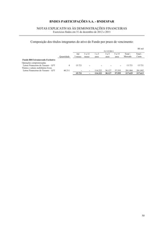 BNDES PARTICIPAÇÕES S.A. - BNDESPAR

               NOTAS EXPLICATIVAS ÀS DEMONSTRAÇÕES FINANCEIRAS
                                 Exercícios findos em 31 de dezembro de 2012 e 2011


         Composição dos títulos integrantes do ativo do Fundo por prazo de vencimento:

                                                                                                                      R$ mil
                                                                                  31/12/2011
                                                      Até     3 a 12   1a3         3a5       5 a 15       Total -    Total -
                                       Quantidade   3 meses   meses    anos         anos      anos        Mercado    Custo
Fundo BB Extramercado Exclusivo
Operações compromissadas
 Letras Financeiras do Tesouro – LFT            4    15.721        -          -          -            -     15.721    15.721
Títulos e valores mobiliários livres
 Letras Financeiras do Tesouro – LFT       40.211         -        -   114.222     30.127    57.555        201.904   201.892
                                                     15.721        -   114.222     30.127    57.555        217.625   217.613




                                                                                                                           50
 