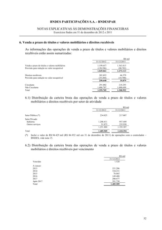 BNDES PARTICIPAÇÕES S.A. - BNDESPAR

                 NOTAS EXPLICATIVAS ÀS DEMONSTRAÇÕES FINANCEIRAS
                                    Exercícios findos em 31 de dezembro de 2012 e 2011


6. Venda a prazo de títulos e valores mobiliários e direitos recebíveis

    As informações das operações de venda a prazo de títulos e valores mobiliários e direitos
    recebíveis estão assim sumarizadas:
                                                                                                    R$ mil
                                                                        31/12/2012          31/12/2011
    Venda a prazo de títulos e valores mobiliários                       1.199.657           1.363.815
    Provisão para redução no valor recuperável                           (150.596)            (90.702)
                                                                         1.049.061           1.273.113
    Direitos recebíveis                                                   285.852                46.579
    Provisão para redução no valor recuperável                            (35.204)             (10.700)
                                                                          250.648                35.879
    Circulante                                                             291.002             218.293
    Não Circulante                                                       1.008.707           1.090.699
    Total                                                                1.299.709           1.308.992


    6.1) Distribuição da carteira bruta das operações de venda a prazo de títulos e valores
        mobiliários e direitos recebíveis por setor de atividade
                                                                                                   R$ mil
                                                                        31/12/2012         31/12/2011

    Setor Público (*)                                                      234.025             217.007
    Setor Privado
     Indústria                                                            1.200.411             957.449
     Outros serviços                                                         51.073             235.938
                                                                          1.251.484           1.193.387
    Total                                                                 1.485.509           1.410.394
    (*)     Inclui o valor de R$ 94.425 mil (R$ 86.932 mil em 31 de dezembro de 2011) de operações com o controlador –
            BNDES, vide nota 15.


    6.2) Distribuição da carteira bruta das operações de venda a prazo de títulos e valores
        mobiliários e direitos recebíveis por vencimento

                                                                                                R$ mil
                                                                                      31/12/2012
             Vencidas                                                                      1.520
             A vencer:
             2013                                                                        331.206
             2014                                                                        334.231
             2015                                                                         76.665
             2016                                                                        149.480
             2017                                                                        200.677
             Após 2017                                                                   391.730
             Total                                                                     1.485.509




                                                                                                                   52
 