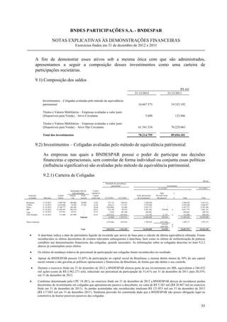 BNDES PARTICIPAÇÕES S.A. - BNDESPAR

                                 NOTAS EXPLICATIVAS ÀS DEMONSTRAÇÕES FINANCEIRAS
                                                     Exercícios findos em 31 de dezembro de 2012 e 2011


             A fim de demonstrar esses ativos sob a mesma ótica com que são administrados,
             apresentamos a seguir a composição desses investimentos como uma carteira de
             participações societárias.

             9.1) Composição dos saldos
                                                                                                                                                                R$ mil
                                                                                                                   31/12/2012                          31/12/2011

                    Investimentos – Coligadas avaliadas pelo método da equivalência
                    patrimonial                                                                                      16.667.573                            19.332.192

                    Títulos e Valores Mobiliários – Empresas avaliadas a valor justo
                    (Disponíveis para Venda) – Ativo Circulante                                                               5.688                                 132.946

                    Títulos e Valores Mobiliários – Empresas avaliadas a valor justo
                    (Disponíveis para Venda) – Ativo Não Circulante                                                  61.541.534                            70.229.043

                    Total dos investimentos                                                                          78.214.795                            89.694.181


             9.2) Investimentos – Coligadas avaliadas pelo método de equivalência patrimonial

                    As empresas nas quais a BNDESPAR possui o poder de participar nas decisões
                    financeiras e operacionais, sem controlar de forma individual ou conjunta essas políticas
                    (influência significativa) são avaliadas pelo método da equivalência patrimonial.

                    9.2.1) Carteira de Coligadas
                                                                                                                                                                                         R$ mil
                                                                                      Resultado de equivalência
                                                                                             patrimonial                                               Investimento
                                                                                                                                          31/12/2012                                 31/12/2011
                                               Quantidade (mil) de     % parti-
                                                 ações possuídas      cipação no                                                            Ágio                a
  Empresas                         Capital     Ordiná-      Prefe-      Capital                                     Valor patrimonial   Provisão Valor
  investidas         Data base     Social       rias       renciais   social total   31/12/2012      31/12/2011      do investimento     Recuperável            b         Total        Total

Brasiliana          31.10.2012     2.960.708   300.000      50.000      53,85           272.733         760.816             2.288.650               -                    2.288.650    2.391.431
COPEL               31.10.2012     6.910.000    38.299      27.282      23,96           244.613         311.033             2.978.200               -                    2.978.200    2.840.937
Fibria              31.10.2012     9.740.777   168.296         -        30,40         (526.096)          82.688             4.587.273               -                    4.587.273    4.705.596
JBS                 31.10.2012    21.506.247   584.418         -        20,53           232.344          99.219             4.261.305         570.469       a            4.831.774    7.463.127
Tupy                31.10.2012       537.051    20.323         -        35,57              2.810        103.700               420.863               -                      420.863      389.570
Vale Soluções       31.10.2012       713.860   325.998         -        45,67         (229.432)        (49.545)               132.149          21.547       a              153.696      248.259
                                                           Subtotal                      (3.028)      1.307.911            14.668.440         592.016                   15.260.456   18.038.920

Outras empresas                                                                       (139.446)         (94.676)            1.784.610        (377.493)                   1.407117      1.293.272
                                                                                                                                               319.347      a
                                                                                                                                             (696.840)      b
                                                            Total                     (142.474)       1.213.235            16.453.050          214.523                  16.667.573   19.332.192


    •           A data-base indica a data do patrimônio líquido da investida que serviu de base para o cálculo da última equivalência efetuada. Foram
                reconhecidos os efeitos decorrentes de eventos relevantes subsequentes à data-base, bem como os efeitos de uniformização de práticas
                contábeis nas demonstrações financeiras das coligadas, quando necessário. As informações sobre as coligadas descritas no item 9.2.2
                abaixo já contemplam esses efeitos.
    •           Os efeitos de mudança relativa do percentual de participação nas coligadas foram reconhecidos no resultado.
    •           Apesar da BNDESPAR possuir 53,85% de participação no capital social da Brasiliana, a mesma detém menos de 50% do seu capital
                social votante e não governa as políticas operacionais e financeiras da Brasiliana, de forma que não detém o seu controle.
     •          Durante o exercício findo em 31 de dezembro de 2012 a BNDESPAR alienou parte de seu investimento em JBS, equivalente a 346.652
                mil ações (custo de R$ 2.962.271 mil), reduzindo seu percentual de participação de 31,41% em 31 de dezembro de 2011 para 20,53%
                em 31 de dezembro de 2012.
    •           Conforme determinado pelo CPC 18 (R1), no exercício findo em 31 de dezembro de 2012 a BNDESPAR deixou de reconhecer perdas
                decorrentes de investimento em coligadas que apresentavam passivo a descoberto, no valor de R$ 5.363 mil (R$ 20.867 mil no exercício
                findo em 31 de dezembro de 2011). As perdas acumuladas não reconhecidas totalizam R$ 121.853 mil em 31 de dezembro de 2012
                (R$ 117.043 mil em 31 de dezembro 2011). Nenhuma provisão foi constituída dado que a BNDESPAR não possui obrigação legal ou
                construtiva de honrar possíveis passivos das coligadas.


                                                                                                                                                                                       55
 