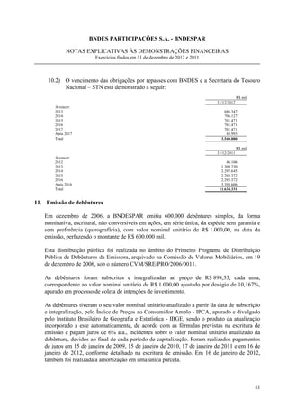 BNDES PARTICIPAÇÕES S.A. - BNDESPAR

            NOTAS EXPLICATIVAS ÀS DEMONSTRAÇÕES FINANCEIRAS
                        Exercícios findos em 31 de dezembro de 2012 e 2011



    10.2) O vencimento das obrigações por repasses com BNDES e a Secretaria do Tesouro
          Nacional – STN está demonstrado a seguir:
                                                                                          R$ mil
                                                                             31/12/2012
       A vencer:
       2013                                                                      686.347
       2014                                                                      706.127
       2015                                                                      701.471
       2016                                                                      701.471
       2017                                                                      701.471
       Após 2017                                                                  43.993
       Total                                                                   3.540.880

                                                                                          R$ mil
                                                                             31/12/2011
       A vencer:
       2012                                                                       46.106
       2013                                                                    1.309.230
       2014                                                                    2.297.645
       2015                                                                    2.293.372
       2016                                                                    2.293.372
       Após 2016                                                               3.394.606
       Total                                                                  11.634.331


11. Emissão de debêntures

   Em dezembro de 2006, a BNDESPAR emitiu 600.000 debêntures simples, da forma
   nominativa, escritural, não conversíveis em ações, em série única, da espécie sem garantia e
   sem preferência (quirografária), com valor nominal unitário de R$ 1.000,00, na data da
   emissão, perfazendo o montante de R$ 600.000 mil.

   Esta distribuição pública foi realizada no âmbito do Primeiro Programa de Distribuição
   Pública de Debêntures da Emissora, arquivado na Comissão de Valores Mobiliários, em 19
   de dezembro de 2006, sob o número CVM/SRE/PRO/2006/0011.

   As debêntures foram subscritas e integralizadas ao preço de R$ 898,33, cada uma,
   correspondente ao valor nominal unitário de R$ 1.000,00 ajustado por deságio de 10,167%,
   apurado em processo de coleta de intenções de investimento.

   As debêntures tiveram o seu valor nominal unitário atualizado a partir da data de subscrição
   e integralização, pelo Índice de Preços ao Consumidor Amplo - IPCA, apurado e divulgado
   pelo Instituto Brasileiro de Geografia e Estatística - IBGE, sendo o produto da atualização
   incorporado a este automaticamente, de acordo com as fórmulas previstas na escritura de
   emissão e pagam juros de 6% a.a., incidentes sobre o valor nominal unitário atualizado da
   debênture, devidos ao final de cada período de capitalização. Foram realizados pagamentos
   de juros em 15 de janeiro de 2009, 15 de janeiro de 2010, 17 de janeiro de 2011 e em 16 de
   janeiro de 2012, conforme detalhado na escritura de emissão. Em 16 de janeiro de 2012,
   também foi realizada a amortização em uma única parcela.



                                                                                                   61
 