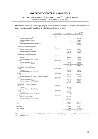 BNDES PARTICIPAÇÕES S.A. - BNDESPAR

            NOTAS EXPLICATIVAS ÀS DEMONSTRAÇÕES FINANCEIRAS
                               Exercícios findos em 31 de dezembro de 2012 e 2011


O montante atualizado da obrigação pela emissão de debêntures, as datas de vencimento e os
juros correspondentes a cada série estão demonstrados a seguir:

                                                                                                   R$ mil
                                                              Vencimento     31/12/2012     31/12/2011

  1º distribuição - Primeiro Programa                         15.01.2012
        Principal corrigido (IPCA)                                                    -       782.234
        Juros provisionados (6%a.a.)                                                  -         44.828
        Deságio                                                                       -       (61.002)
        Amortização acumulada do deságio (1)                                          -         60.018
                                                                                      -       826.078
 2º distribuição – Primeiro Programa
   2ª série                                                   15.08.2013
        Principal corrigido (IPCA)                                            1.072.928      1.016.421
        Juros provisionados (6,8% a.a)                                           26.368         25.795
                                                                              1.099.296      1.042.216
 1º distribuição – Segundo Programa
   1ª série                                                   01.01.2013
        Principal                                                               640.000        640.000
        Juros provisionados (12,74% a.a)                                        279.717        176.562
   2ª série                                                   15.01.2015
        Principal corrigido (IPCA)                                              738.199        699.321
        Juros provisionados (7,078% a.a)                                         49.680        104.024
                                                                              1.707.596      1.619.907
 1º distribuição – Terceiro Programa
   1ª série                                                   01.01.2014
        Principal                                                               500.000        500.000
        Juros provisionados (12,51% a.a)                                        136.488         66.246
   2ª série                                                   01.01.2014
        Principal                                                             1.000.000      1.000.000
        Juros provisionados (DI Futuro 3 meses + 0,30% a.a)                     224.873        125.334
   3ª série                                                   15.01.2017
        Principal corrigido (IPCA)                                              592.524        561.320
        Juros provisionados (6,2991% a.a)                                        78.623         37.096
                                                                              2.532.508      2.289.996
  2º distribuição – Terceiro Programa
   1ª série                                                   01.07.2016
         Principal                                                              409.000               -
         Juros provisionados (11,169% a.a)                                       31.022              -
   2ª série                                                   01.07.2016
         Principal                                                              302.000              -
         Juros provisionados (TJ3 + 0,55% a.a)                                   17.180              -
   3ª série                                                   15.05.2019
         Principal corrigido (IPCA)                                           1.337.993              -
         Juros provisionados (5,3999% a.a)                                       48.611              -
                                                                              2.145.806              -

 Total                                                                        7.485.206      5.778.197

 Circulante                                                                   2.147.316        955.897
 Não Circulante                                                               5.337.890      4.822.300
 Total                                                                        7.485.206      5.778.197

(1)
    A amortização do deságio foi calculada pelo método custo amortizado pelo prazo compreendido entre dezembro de
2007 e janeiro de 2012.




                                                                                                              64
 