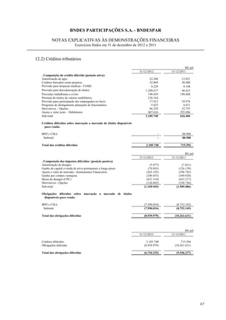 BNDES PARTICIPAÇÕES S.A. - BNDESPAR

          NOTAS EXPLICATIVAS ÀS DEMONSTRAÇÕES FINANCEIRAS
                             Exercícios findos em 31 de dezembro de 2012 e 2011


12.2) Créditos tributários
                                                                                                   R$ mil
                                                                        31/12/2012       31/12/2011
   . Composição do crédito diferido (posição ativa):
   Amortização de ágio                                                         22.280           13.921
   Créditos baixados como prejuízo                                             32.869           30.480
   Provisão para despesas médicas - FAMS                                        9.229            9.198
   Provisão para desvalorização de títulos                                  1.299.677           40.823
   Provisões trabalhistas e cíveis                                            198.439          190.688
   Permuta de títulos de valores mobiliários                                  126.164                -
   Provisão para participação dos empregados no lucro                          17.812           10.974
   Programa de desligamento planejado de funcionários                           5.425            4.471
   Derivativos – Opções                                                        66.229           32.755
   Ajuste a valor justo – Debêntures                                          407.616          293.096
   Sub-total                                                                2.185.740          626.406

   Créditos diferidos sobre marcação a mercado de títulos disponíveis
    para venda:

   IRPJ e CSLL                                                                       -          88.988
    Subtotal                                                                         -          88.988

   Total dos créditos diferidos                                             2.185.740          715.394

                                                                                                   R$ mil
                                                                        31/12/2012       31/12/2011
   . Composição dos impostos diferidos: (posição passiva)
   Amortização de deságio                                                      (5.977)          (7.621)
   Ganho de capital s/venda de ativo permanente a longo prazo                 (70.943)        (126.139)
   Ajuste a valor de mercado - Instrumentos Financeiros                      (365.195)        (398.745)
   Ganho por compra vantajosa                                                (349.455)        (349.928)
   Baixa de deságio (CPC)                                                    (431.510)        (432.317)
   Derivativos - Opções                                                      (126.865)        (194.736)
   Sub-total                                                               (1.349.945)      (1.509.486)

   Obrigações diferidas sobre marcação a mercado de títulos
    disponíveis para venda:

   IRPJ e CSLL                                                             (7.590.034)      (8.752.145)
    Subtotal                                                               (7.590.034)      (8.752.145)

   Total das obrigações diferidas                                          (8.939.979)     (10.261.631)



                                                                                                   R$ mil
                                                                        31/12/2012       31/12/2011

   Créditos diferidos                                                        2.185.740          715.394
   Obrigações diferidas                                                    (8.939.979)     (10.261.631)

   Total das obrigações diferidas                                          (6.754.239)      (9.546.237)




                                                                                                            67
 