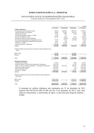 BNDES PARTICIPAÇÕES S.A. - BNDESPAR

              NOTAS EXPLICATIVAS ÀS DEMONSTRAÇÕES FINANCEIRAS
                                Exercícios findos em 31 de dezembro de 2012 e 2011



                                                                                                                            R$ mil
                                                                           31/12/2011    Constituição   Realização    31/12/2012
Créditos tributários:
. Provisão para desvalorização de títulos                                      40.823     1.468.037      (209.183)      1.299.677
. Créditos baixados como prejuízo                                              30.480        98.967       (96.578)         32.869
. Amortização de ágios                                                         13.921         9.005          (646)         22.280
. Provisão para despesas médicas – FAMS                                         9.198            31              -          9.229
. Provisões trabalhistas e cíveis                                             190.688         8.070          (319)        198.439
. Permuta de títulos de valores mobiliários                                    -              144.959      (18.795)        126.164
. Provisão para participação dos empregados no lucro                           10.974        17.812       (10.974)         17.812
. Programa de desligamento planejado de funcionários                            4.471           954              -          5.425
. Derivativos - Opções                                                         32.755        33.474              -         66.229
. Ajuste a valor justo – Debêntures                                           293.096       114.520              -        407.616
Subtotal                                                                      626.406     1.895.829      (336.495)      2.185.740

Créditos diferidos sobre marcação a mercado de títulos disponíveis para
  venda:

IRPJ e CSLL                                                                    88.988             -       (88.988)               -
Subtotal                                                                       88.988             -       (88.988)               -

Total                                                                         715.394     1.895.829      (425.483)      2.185.740

Obrigações tributárias:
. Amortização de deságio                                                       (7.621)            -          1.644        (5.977)
. Ganho de capital s/venda de ativo permanente à longo prazo                 (126.139)            -         55.196       (70.943)
. Ajuste a valor de mercado de debêntures – Instrumentos Financeiros         (398.745)    (472.521)        506.071      (365.195)
. Ganho por compra vantajosa                                                 (349.928)            -            473      (349.455)
. Baixa de Deságio (CPC)                                                     (432.317)            -            807      (431.510)
. Derivativos - Opções                                                       (194.736)            -         67.871      (126.865)
Subtotal                                                                   (1.509.486)    (472.521)        632.062    (1.349.945)

Obrigações diferidas sobre marcação a mercado de títulos disponíveis
 para venda:

IRPJ e CSLL                                                                (8.752.145)            -      1.162.111    (7.590.034)
Subtotal                                                                   (8.752.145)            -      1.162.111    (7.590.034)

Total                                                                     (10.261.631)    (472.521)      1.794.173    (8.939.979)


        O montante de créditos tributários não registrados em 31 de dezembro de 2012
        totalizou R$ 144.582 mil (R$ 122.508 mil em 31 de dezembro de 2011). Este valor
        refere-se, basicamente, à amortização de ágios e à provisão para despesas médicas –
        FAMS.




                                                                                                                            70
 