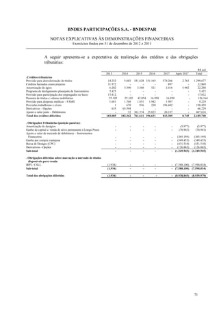 BNDES PARTICIPAÇÕES S.A. - BNDESPAR

                   NOTAS EXPLICATIVAS ÀS DEMONSTRAÇÕES FINANCEIRAS
                                     Exercícios findos em 31 de dezembro de 2012 e 2011


              A seguir apresenta-se a expectativa de realização dos créditos e das obrigações
              tributárias:
                                                                                                                                        R$ mil
                                                              2013       2014       2015       2016       2017       Após 2017         Total
.Créditos tributários
Provisão para desvalorização de títulos                        14.252      5.603 351.628 351.165          574.266        2.763        1.299.677
Créditos baixados como prejuízo                                31.972          -       -       -              897            -           32.869
Amortização de ágios                                            6.202      3.590   3.568     521            2.416        5.982           22.280
Programa de desligamento planejado de funcionários              5.425          -       -       -                -            -            5.425
Provisão para participação dos empregados no lucro             17.812          -       -       -                -            -           17.812
Permuta de títulos e valores mobiliários                        25.105     25.105  42.054   16.950          16.950                -      126.164
Provisão para despesas médicas – FAMS                           1.681      1.768   1.851   1.942            1.987            -            9.229
Provisões trabalhistas e cíveis                                     1        670     936     230          196.602            -          198.439
Derivativos – Opções                                              635     65.594       -       -                -            -           66.229
Ajuste a valor justo – Debêntures                                    -        32 361.574 25.823            20.187            -          407.616
Total dos créditos diferidos                                  103.085    102.362 761.611 396.631          813.305        8.745        2.185.740

. Obrigações Tributárias (posição passiva):
Amortização de deságios                                              -          -          -      -              -      (5.977)         (5.977)
Ganho de capital s/ venda de ativo permanente à Longo Prazo          -          -          -      -              -     (70.943)        (70.943)
Ajuste a valor de mercado de debêntures – Instrumentos
  Financeiros                                                        -          -          -      -              -   (365.195)   (365.195)
Ganho por compra vantajosa                                           -          -          -      -              -   (349.455)   (349.455)
Baixa de Deságio (CPC)                                               -          -          -      -              -   (431.510)   (431.510)
Derivativos - Opções                                                 -          -          -      -              -   (126.865)   (126.865)
Sub-total                                                            -          -          -      -              - (1.349.945) (1.349.945)

. Obrigações diferidas sobre marcação a mercado de títulos
  disponíveis para venda:
IRPJ / CSLL                                                   (1.934)           -          -      -              - (7.588.100) (7.590.034)
Sub-total                                                     (1.934)           -          -      -              - (7.588.100) (7.590.034)

Total das obrigações diferidas                                (1.934)           -          -          -          - (8.938.045) (8.939.979)




                                                                                                                                      71
 