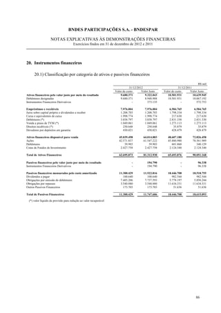 BNDES PARTICIPAÇÕES S.A. - BNDESPAR

                    NOTAS EXPLICATIVAS ÀS DEMONSTRAÇÕES FINANCEIRAS
                                       Exercícios findos em 31 de dezembro de 2012 e 2011




20. Instrumentos financeiros

      20.1) Classificação por categoria de ativos e passivos financeiros

                                                                                                                                R$ mil
                                                                               31/12/2012                        31/12/2011
                                                                    Valor de custo      Valor Justo   Valor de custo      Valor Justo
Ativos financeiros pelo valor justo por meio do resultado               9.680.371         9.322.043      10.501.931         10.639.945
Debêntures designadas                                                   9.680.371         8.948.908      10.501.931         10.067.192
Instrumentos Financeiros Derivativos                                              -         373.135                 -          572.753

Empréstimos e recebíveis                                                7.976.004         7.976.004       6.584.765         6.584.765
Juros sobre capital próprio e dividendos a receber                      1.208.703         1.208.703       1.798.334         1.798.334
Caixa e equivalentes de caixa                                           1.998.774         1.998.774         217.630           217.630
Debêntures (*)                                                          3.038.797         3.038.797       2.831.330         2.831.330
Venda a prazo de TVM (*)                                                1.049.061         1.049.061       1.273.113         1.273.113
Direitos recebíveis (*)                                                   250.648           250.648          35.879            35.879
Devedores por depósitos em garantia                                       430.021           430.021         428.479           428.479

Ativos financeiros disponível para venda                               45.039.498       64.014.883       48.607.180        72.826.458
Ações                                                                  42.571.837       61.547.222       45.880.980        70.361.989
Debêntures                                                                 39.903           39.903          601.860           340.129
Cotas de Fundos de Investimento                                         2.427.758        2.427.758        2.124.340         2.124.340

Total de Ativos Financeiros                                            62.695.873       81.312.930       65.693.876        90.051.168

Passivos financeiros pelo valor justo por meio do resultado                     -          194.790                -            96.338
Instrumentos Financeiros Derivativos                                            -          194.790                -            96.338

Passivos financeiros mensurados pelo custo amortizado                  11.300.429       11.522.816       18.446.708        18.518.755
Dividendos a pagar                                                        100.640          100.640          982.544           982.544
Obrigações por emissão de debêntures                                    7.485.206        7.737.593        5.778.197         5.850.244
Obrigações por repasses                                                 3.540.880        3.540.880       11.634.331        11.634.331
Outros Passivos Financeiros                                               173.703          173.703           51.636            51.636

Total de Passivos Financeiros                                          11.300.429       11.747.606       18.446.708        18.615.093

  (*) valor líquido da provisão para redução ao valor recuperável




                                                                                                                              86
 