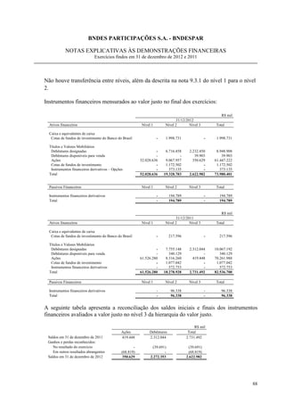 BNDES PARTICIPAÇÕES S.A. - BNDESPAR

            NOTAS EXPLICATIVAS ÀS DEMONSTRAÇÕES FINANCEIRAS
                               Exercícios findos em 31 de dezembro de 2012 e 2011




Não houve transferência entre níveis, além da descrita na nota 9.3.1 do nível 1 para o nível
2.

Instrumentos financeiros mensurados ao valor justo no final dos exercícios:

                                                                                                         R$ mil
                                                                              31/12/2012
  Ativos financeiros                                      Nível 1       Nível 2       Nível 3         Total

  Caixa e equivalentes de caixa
   Cotas de fundos de investimento do Banco do Brasil               -    1.998.731                -    1.998.731

  Títulos e Valores Mobiliários
   Debêntures designadas                                           -     6.716.458     2.232.450       8.948.908
   Debêntures disponíveis para venda                               -             -        39.903          39.903
   Ações                                                  52.028.636     9.067.957       350.629      61.447.222
   Cotas de fundos de investimento                                 -     1.172.502             -       1.172.502
   Instrumentos financeiros derivativos – Opções                   -       373.135             -         373.135
  Total                                                   52.028.636    19.328.783     2.622.982      73.980.401


  Passivos Financeiros                                    Nível 1       Nível 2        Nível 3        Total

  Instrumentos financeiros derivativos                              -       194.789               -     194.789
  Total                                                             -       194.789               -     194.789


                                                                                                         R$ mil
                                                                              31/12/2011
  Ativos financeiros                                      Nível 1       Nível 2       Nível 3         Total

  Caixa e equivalentes de caixa
   Cotas de fundos de investimento do Banco do Brasil               -       217.596               -     217.596

  Títulos e Valores Mobiliários
   Debêntures designadas                                           -     7.755.148     2.312.044      10.067.192
   Debêntures disponíveis para venda                               -       340.129             -         340.129
   Ações                                                  61.526.280     8.316.260       419.448      70.261.988
   Cotas de fundos de investimento                                 -     1.077.042             -       1.077.042
   Instrumentos financeiros derivativos                            -       572.753             -         572.753
  Total                                                   61.526.280    18.278.928     2.731.492      82.536.700

  Passivos Financeiros                                    Nível 1       Nível 2        Nível 3        Total

  Instrumentos financeiros derivativos                              -        96.338               -      96.338
  Total                                                             -        96.338               -      96.338


A seguinte tabela apresenta a reconciliação dos saldos iniciais e finais dos instrumentos
financeiros avaliados a valor justo no nível 3 da hierarquia do valor justo.

                                                                                           R$ mil
                                               Ações           Debêntures              Total
 Saldos em 31 de dezembro de 2011              419.448         2.312.044              2.731.492
 Ganhos e perdas reconhecidos:
    No resultado do exercício                         -         (39.691)               (39.691)
    Em outros resultados abrangentes           (68.819)                -               (68.819)
 Saldos em 31 de dezembro de 2012              350.629         2.272.353              2.622.982




                                                                                                                   88
 