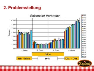 2. Problemstellung
500
1'000
1'500
2'000
2'500
3'000
3'500
4'000
Tonnen
1. Quart. 2. Quart. 3. Quart. 4. Quart.
1995
1996
1997
1998
1999
2000
2001
2002
2003
2004
2005
2006
2007
2008
2009
2010
2011
2012
2013
2014
Saisonaler Verbrauch
30 %
Jan. - März Okt. – Dez.60 %
 