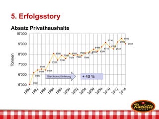 5. Erfolgsstory
5'051
6'174
6'454
6'548
6'454
7'221
8'080
7'430
7'892
7'574
8'083
7'865
7'930
7'849
8'115
8'228
8'499
8'289
8'715
9'136
8'718
8'517
9'209
9'543
9'017
5'000
6'000
7'000
8'000
9'000
10'000
Tonnen
Start Absatzförderung
Absatz Privathaushalte
+ 40 %
 