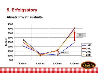 5. Erfolgsstory
500
1000
1500
2000
2500
3000
3500
4000
4500
1. Quart. 2. Quart. 3. Quart. 4. Quart.
Tonnen
1995
2012
2013
2014
+ 44 %
+ 81 %
Absatz Privathaushalte
 
