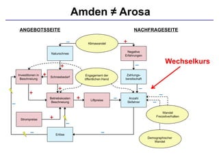 Amden ≠ Arosa
Wechselkurs
 