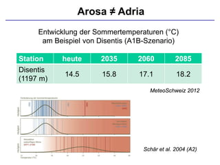 Arosa ≠ Adria
MeteoSchweiz 2012
Schär et al. 2004 (A2)
Station heute 2035 2060 2085
Disentis
(1197 m)
14.5 15.8 17.1 18.2
Entwicklung der Sommertemperaturen (°C)
am Beispiel von Disentis (A1B-Szenario)
 