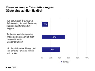 Kaum saisonale Einschränkungen:
Gäste sind zeitlich flexibel
40%
52%
13%
0% 20% 40% 60% 80% 100%
trifft zu
Aus beruflichen & familiären
Gründen sind für mich Ferien nur
zu den Hauptferienzeiten
möglich.
Bei besonders interessanten
Angeboten bestehen für mich
keine saisonalen
Einschränkungen.
Ich bin zeitlich unabhängig und
plane meine Ferien nach Lust
und Laune.
 