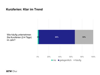 Kurzferien: Klar im Trend
2% 65% 33%
0% 20% 40% 60% 80% 100%
nie gelegentlich häufig
Wie häufig unternehmen
Sie Kurzferien (2-4 Tage)
im Jahr?
 