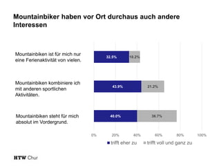 Mountainbiker haben vor Ort durchaus auch andere
Interessen
40.0%
43.9%
32.5%
36.7%
21.2%
10.2%
0% 20% 40% 60% 80% 100%
trifft eher zu trifft voll und ganz zu
Mountainbiken ist für mich nur
eine Ferienaktivität von vielen.
Mountainbiken kombiniere ich
mit anderen sportlichen
Aktivitäten.
Mountainbiken steht für mich
absolut im Vordergrund.
 
