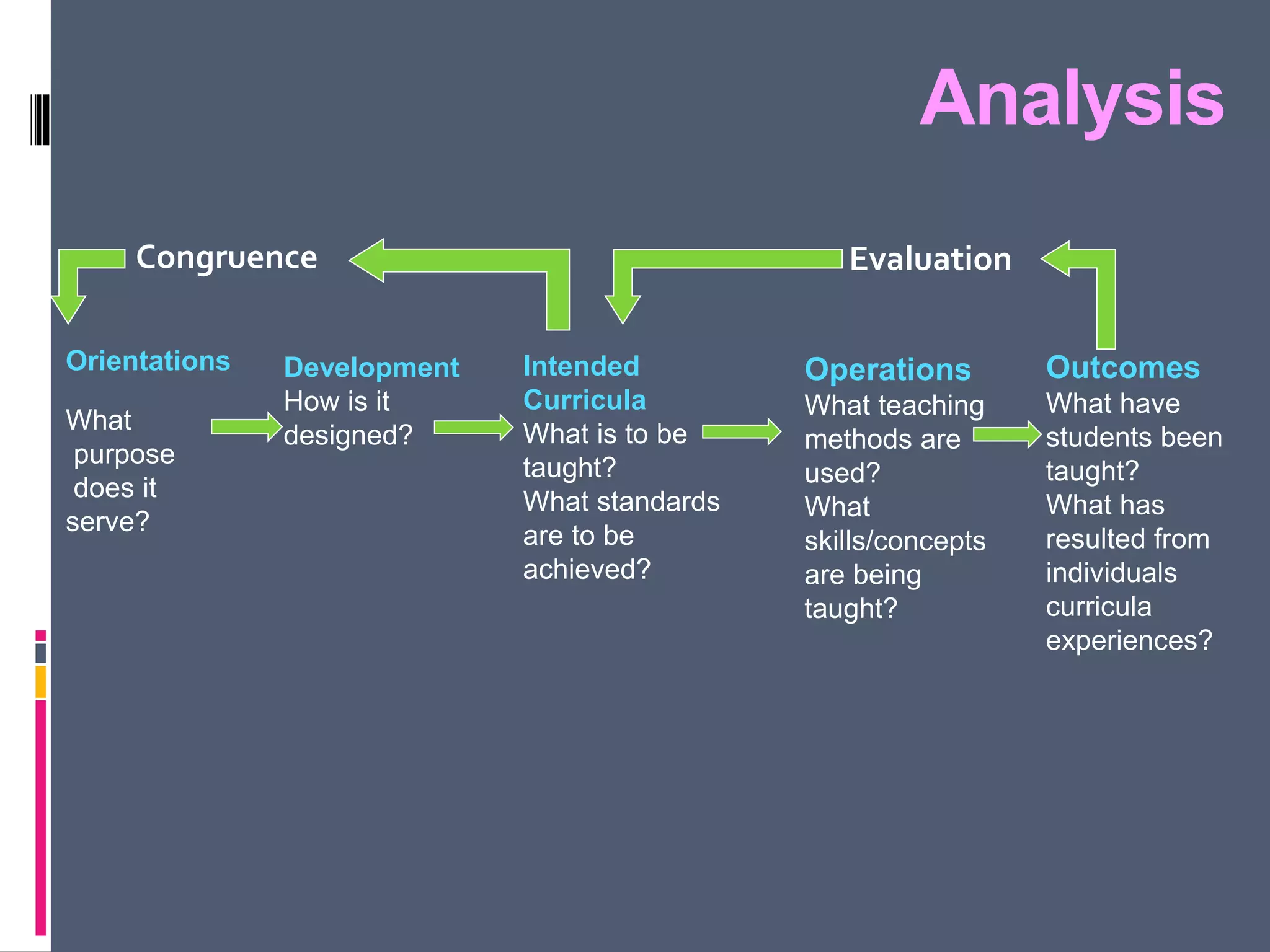 Analysis
Orientations
What
purpose
does it
serve?
Development
How is it
designed?
Operations
What teaching
methods are
used?
What
skills/concepts
are being
taught?
Outcomes
What have
students been
taught?
What has
resulted from
individuals
curricula
experiences?
Intended
Curricula
What is to be
taught?
What standards
are to be
achieved?
EvaluationCongruence
 