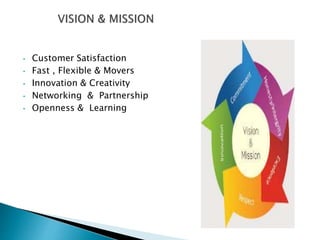• Customer Satisfaction
• Fast , Flexible & Movers
• Innovation & Creativity
• Networking & Partnership
• Openness & Learning
 