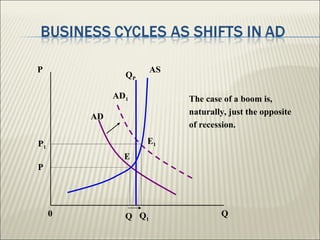 P                      AS
                QP

              AD1           The case of a boom is,
                            naturally, just the opposite
         AD
                            of recession.

P1                   E1
                E
P




     0          Q Q1                Q
 