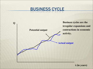 Q                         Business cycles are the
                          irregular expansions and
    Potential output      contractions in economic
                          activity.


                       Actual output




                                       t (in years)
 
