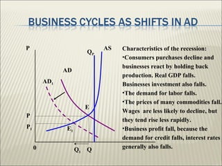 P                             AS   Characteristics of the recession:
                         QP
                                   •Consumers purchases decline and
                                   businesses react by holding back
               AD
                                   production. Real GDP falls.
         AD1                       Businesses investment also falls.
                                   •The demand for labor falls.
                                   •The prices of many commodities fall.
                         E
                                   Wages are less likely to decline, but
P
                                   they tend rise less rapidly.
P1             E1                  •Business profit fall, because the
                                   demand for credit falls, interest rates
     0              Q1   Q         generally also falls.
 